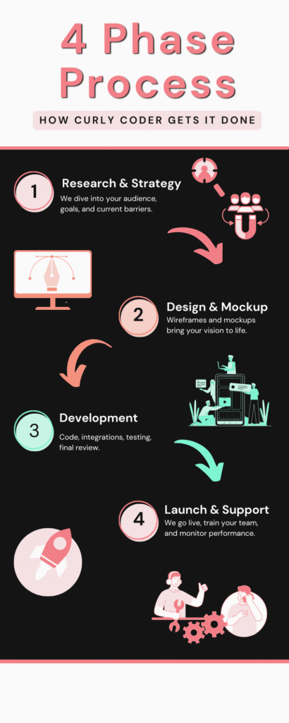 Four phase process. How Curly Coder gets it done.